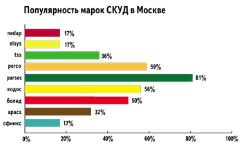 Популярность СКУД в Москве