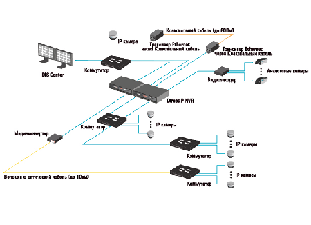 IP-видеонаблюдение схема конфигурация